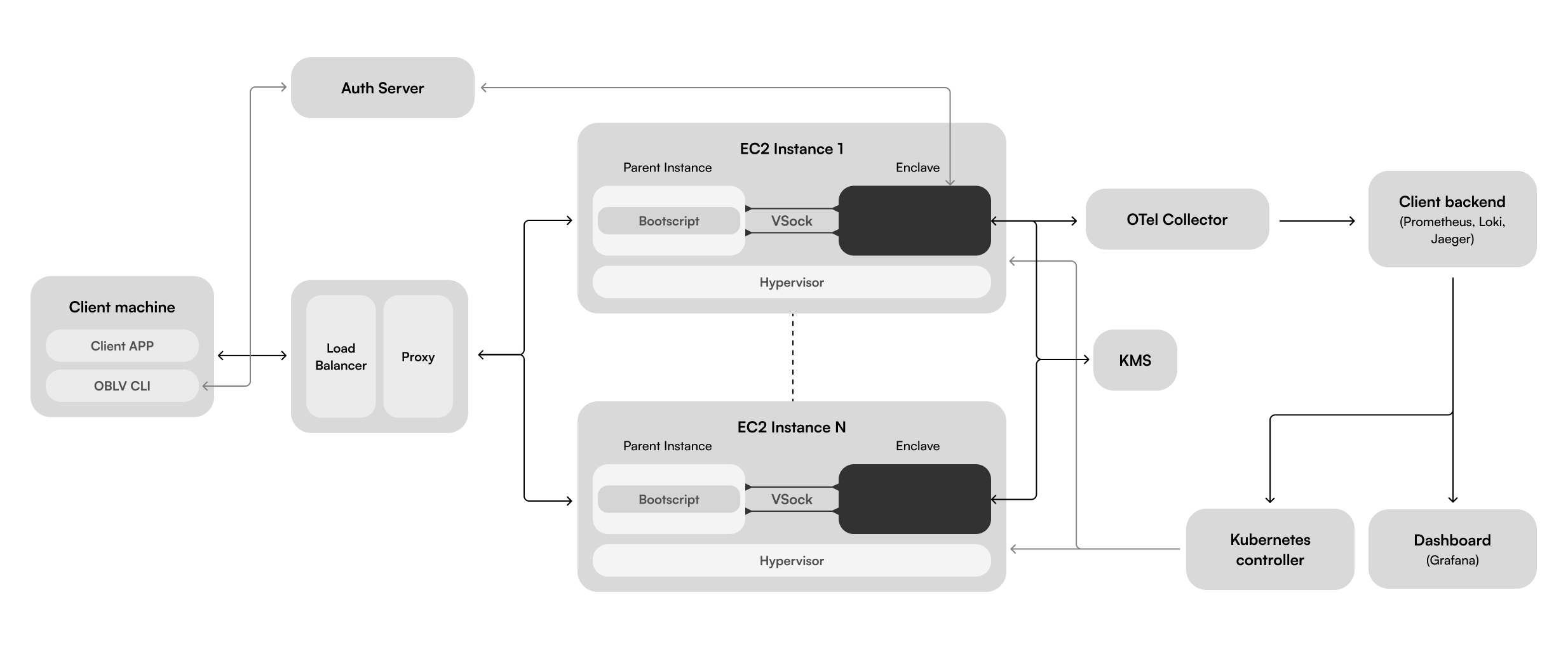 OBLV Deploy Architecture