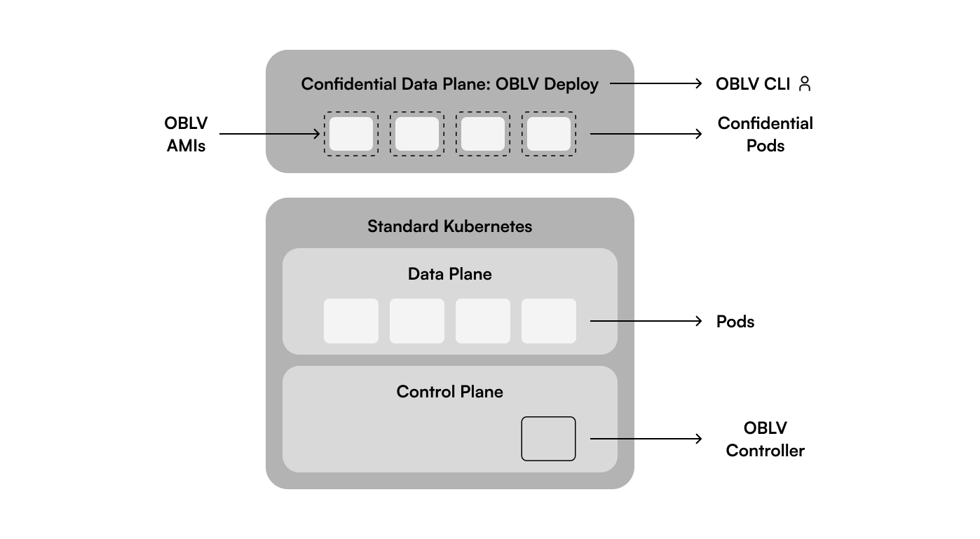 OBLV Deploy Components